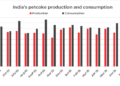 India’s Pet Coke Consumption Rises by 6% YoY in September