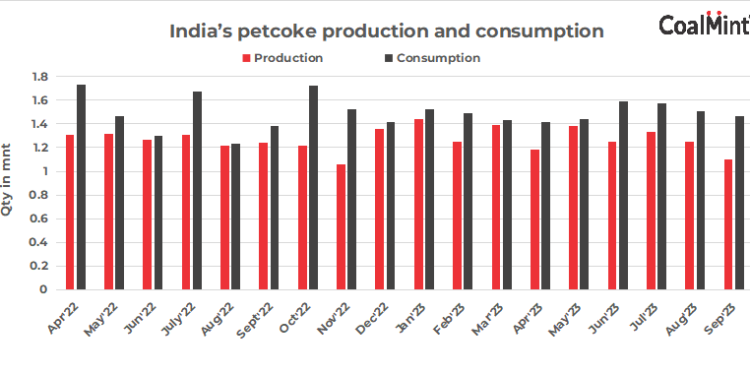 India’s Pet Coke Consumption Rises by 6% YoY in September