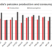 India’s Pet Coke Consumption Rises by 6% YoY in September