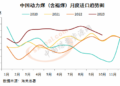 China’s October Coal Import Data