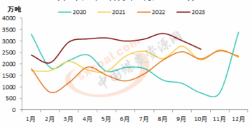 China’s October Coal Import Data