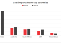 India’s Coal imports drop by 11% MoM in first half of November