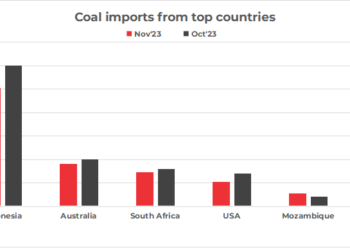 India’s Coal imports drop by 11% MoM in first half of November