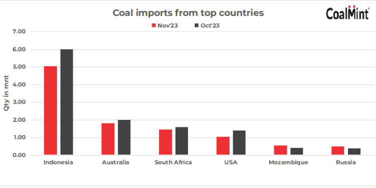 India’s Coal imports drop by 11% MoM in first half of November